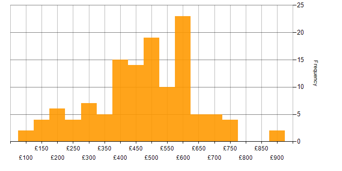 Daily rate histogram for Billing in the UK