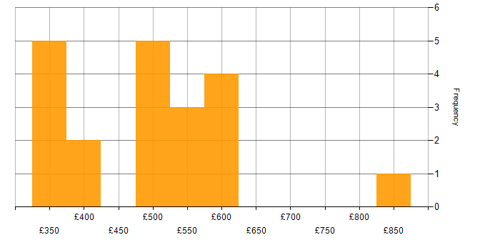Daily rate histogram for Biotechnology in the UK