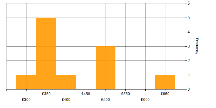 Daily rate histogram for Bitbucket Server in the UK
