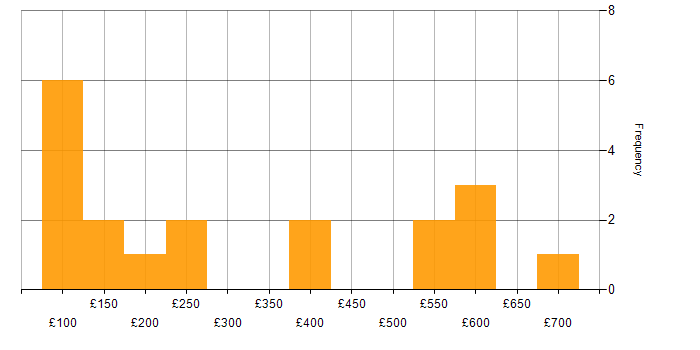Daily rate histogram for Blackberry in the UK