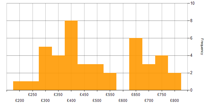 Daily rate histogram for Blazor in the UK