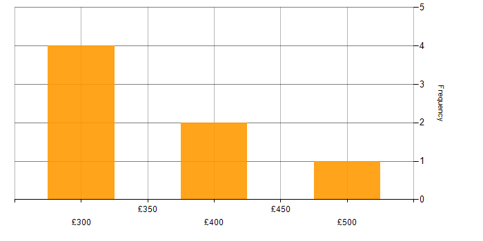Daily rate histogram for Blender in the UK