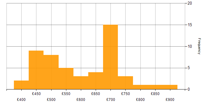 Daily rate histogram for Blockchain in the UK
