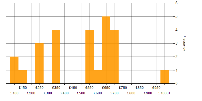 Daily rate histogram for Blog in the UK