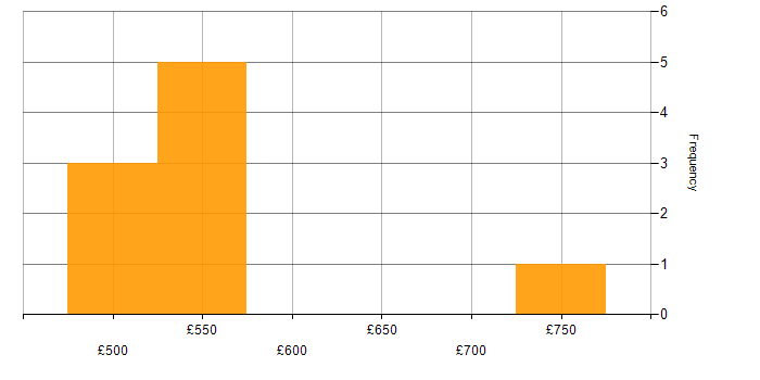 Daily rate histogram for Blue Team in the UK