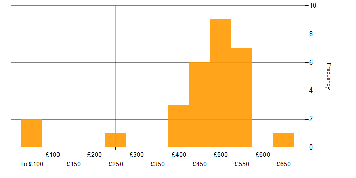 Daily rate histogram for BMC in the UK