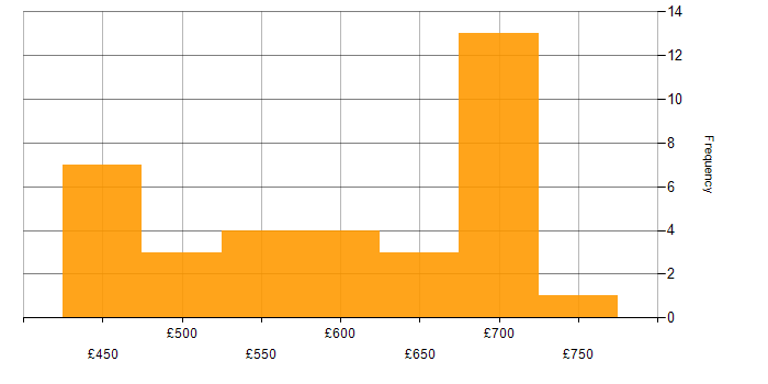 Daily rate histogram for Boomi in the UK