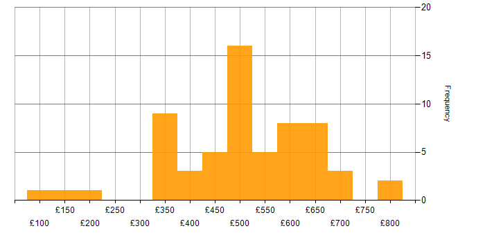 Daily rate histogram for BPMN in the UK