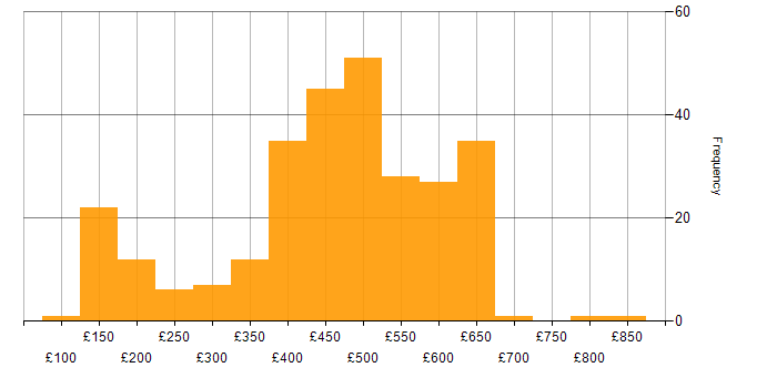 Daily rate histogram for BPSS Clearance in the UK