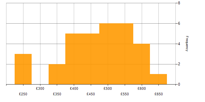 Daily rate histogram for Brocade in the UK