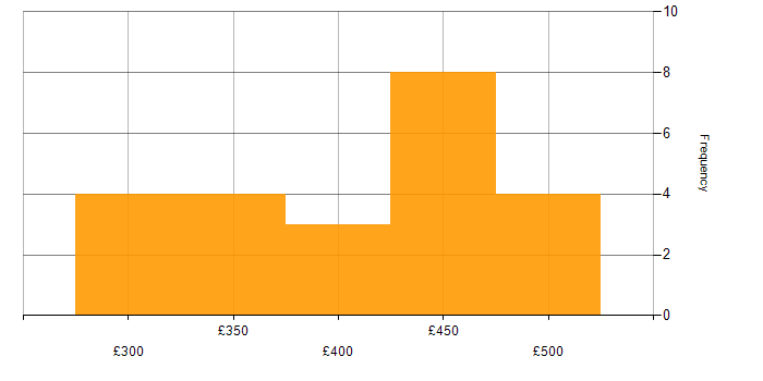 Daily rate histogram for BrowserStack in the UK