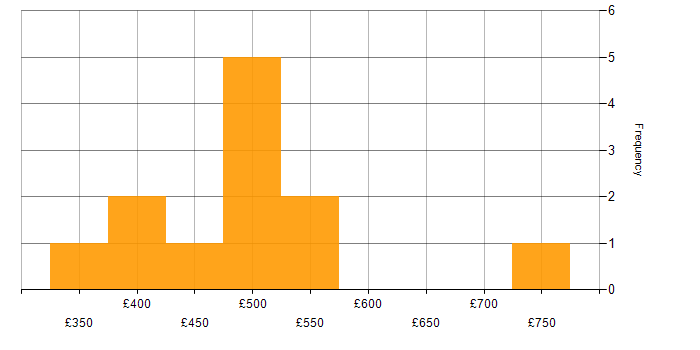 Daily rate histogram for Burndown Charts in the UK