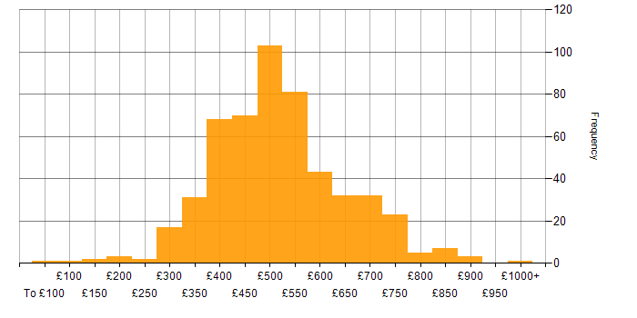Daily rate histogram for Business Analysis in the UK