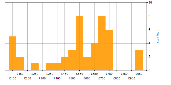 Daily rate histogram for Business Development in the UK