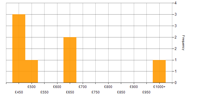 Daily rate histogram for Business Intelligence Architect in the UK