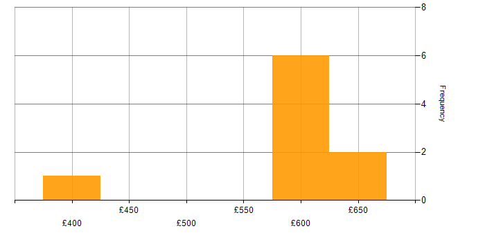 Daily rate histogram for Business Intelligence Business Analyst in the UK