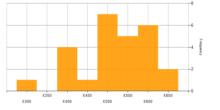 Daily rate histogram for Business Process Analysis in the UK