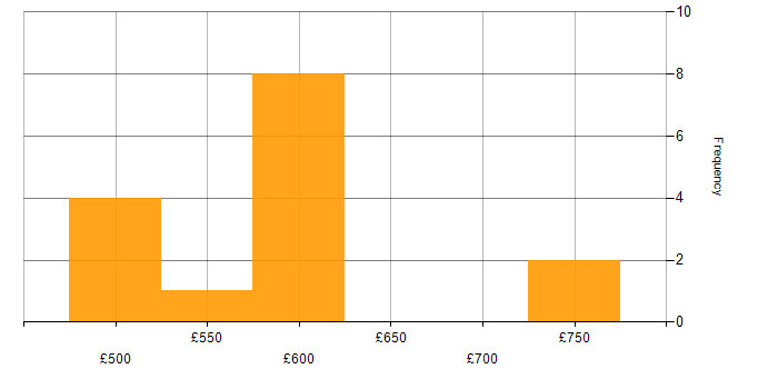Daily rate histogram for Business Process Improvement in the UK