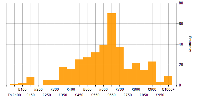 Daily rate histogram for Business Strategy in the UK