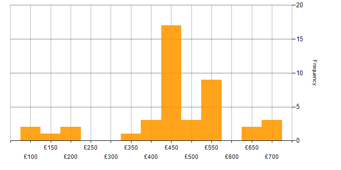 Daily rate histogram for BusinessObjects in the UK