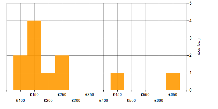 Daily rate histogram for BYOD in the UK
