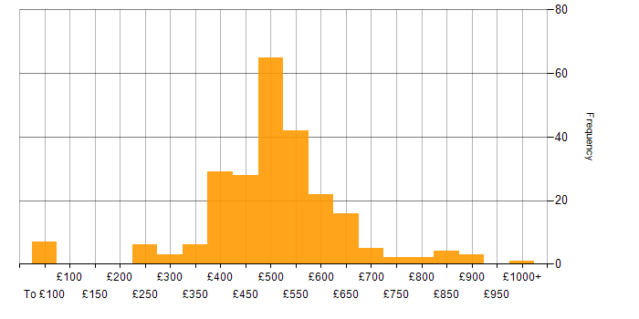 Daily rate histogram for C in the UK
