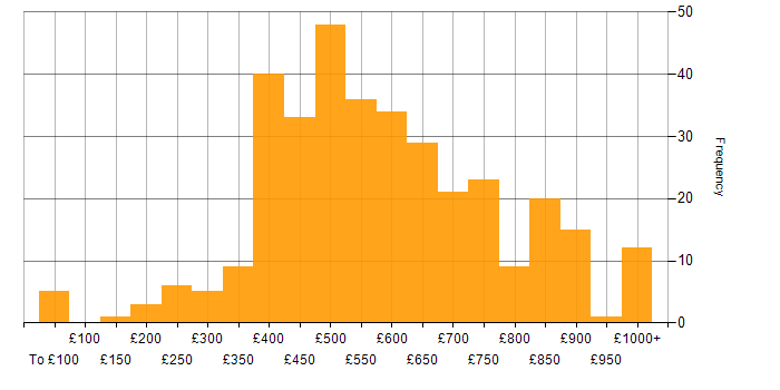 Daily rate histogram for C++ in the UK