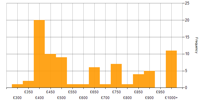 Daily rate histogram for C++ Developer in the UK