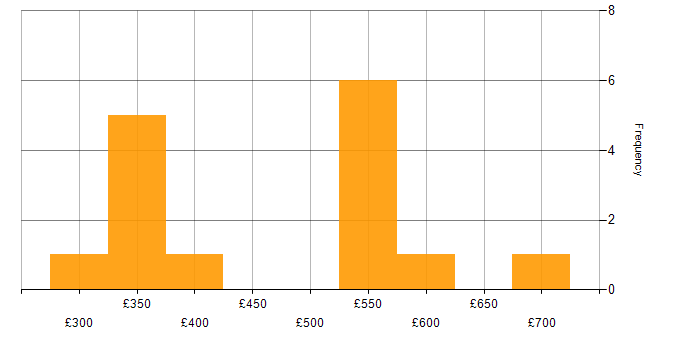 Daily rate histogram for CA Agile Central in the UK