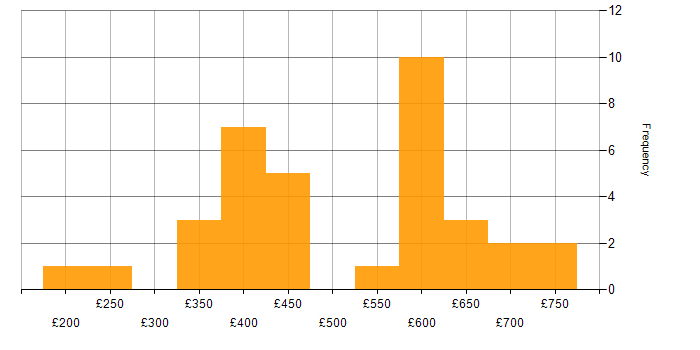 Daily rate histogram for Cadence in the UK