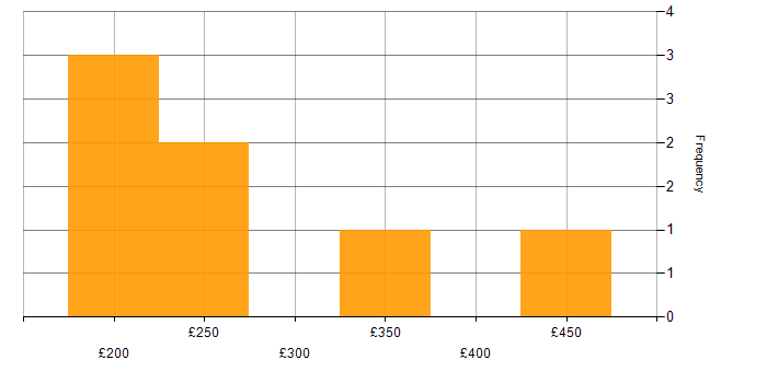 Daily rate histogram for Campaign Manager in the UK