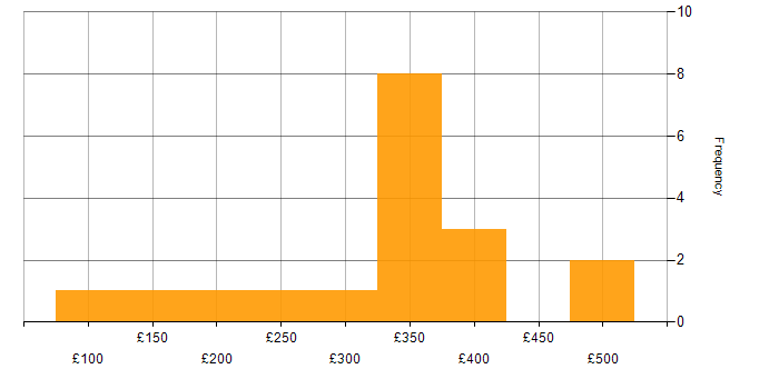 Daily rate histogram for Canva in the UK