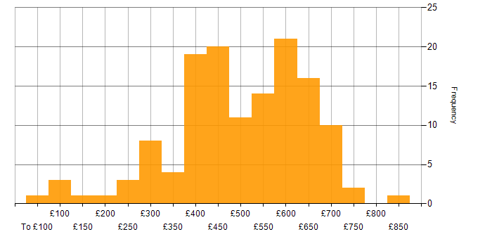 Daily rate histogram for Capacity Planning in the UK