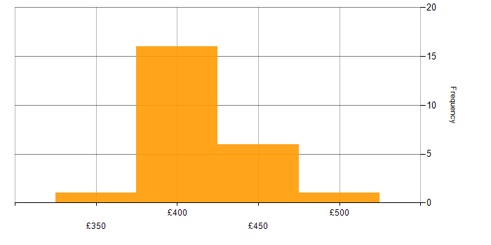 Daily rate histogram for Capita in the UK