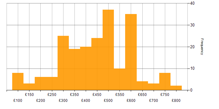 Daily rate histogram for CCNA in the UK
