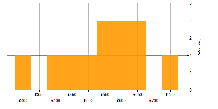 Daily rate histogram for CCSP in the UK