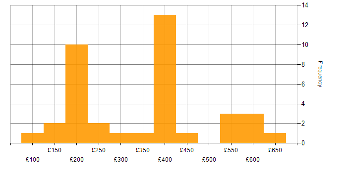 Daily rate histogram for CCTV in the UK