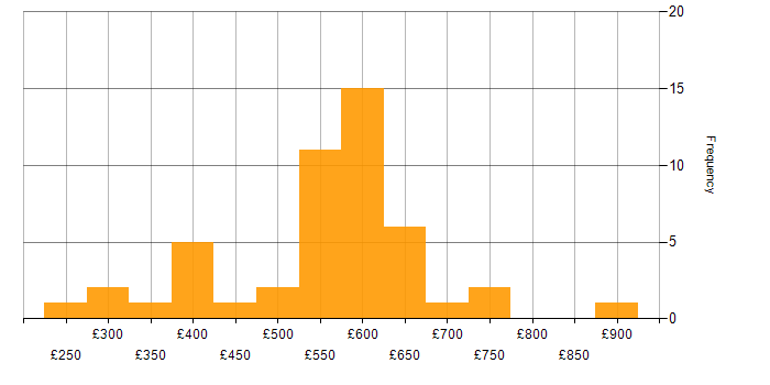 Daily rate histogram for CEH in the UK