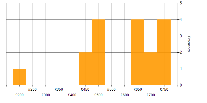 Daily rate histogram for Change Project Manager in the UK