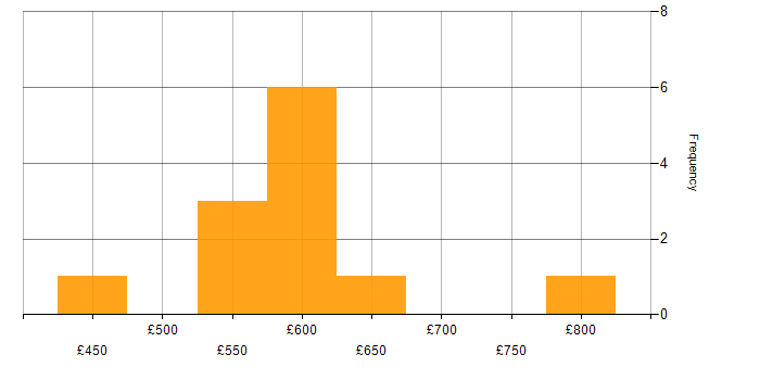 Daily rate histogram for ChatGPT in the UK