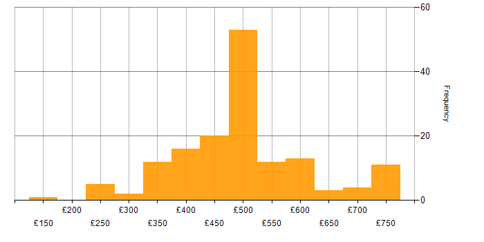 Daily rate histogram for CheckPoint in the UK