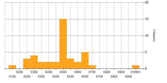Daily rate histogram for CIMA in the UK