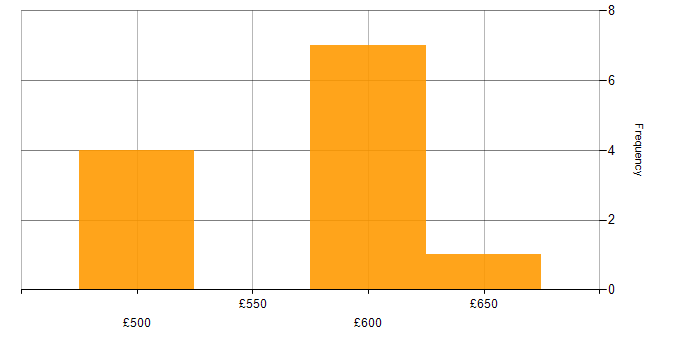 Daily rate histogram for CIPD in the UK