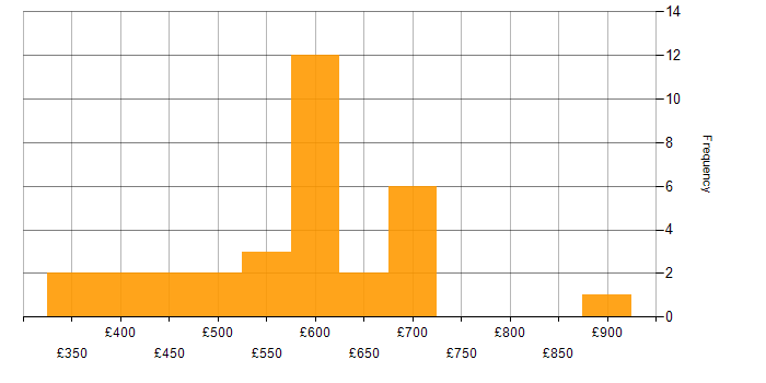 Daily rate histogram for CircleCI in the UK
