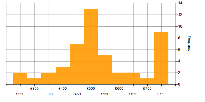 Daily rate histogram for Cisco Firepower in the UK