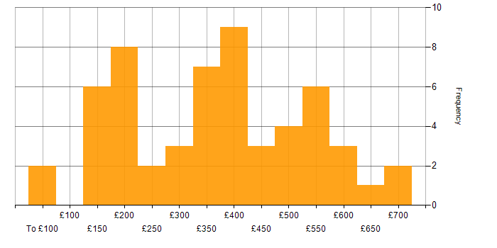 Daily rate histogram for Cisco IOS in the UK