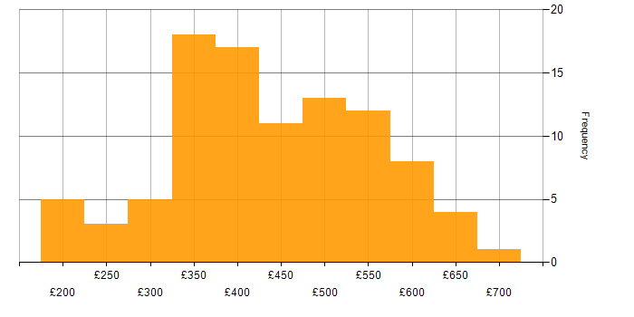 Daily rate histogram for Cisco Nexus in the UK