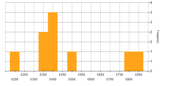 Daily rate histogram for Cisco Wireless in the UK