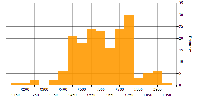 Daily rate histogram for CISM in the UK