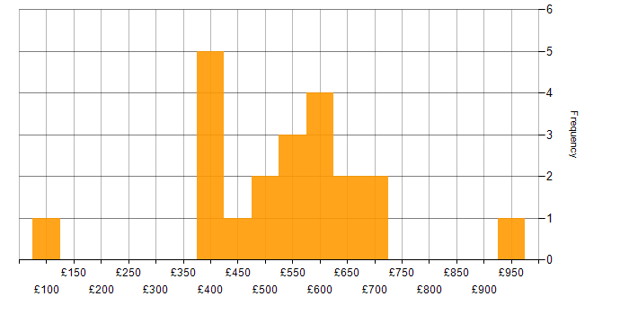 Daily rate histogram for Client Onboarding in the UK